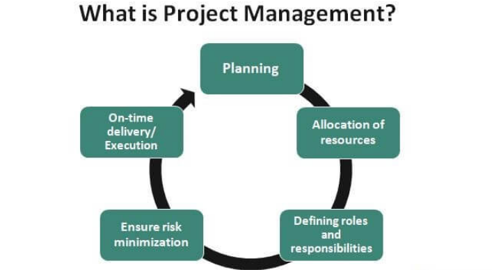 What Is Project Management?